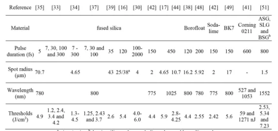 Table 1. Compilation of ablation threshold data related to fused silica and glasses reported in the literature.