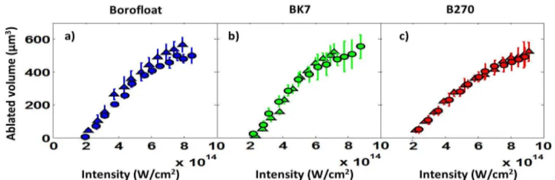 Fig. 5. The ablated volume as a function of the pulse energy for a) BOROFLOAT b) BK7 and c) B270.