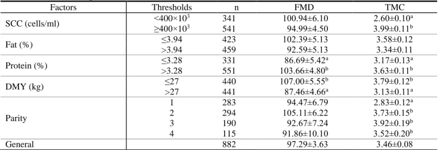Table  1  indicates  that  cows  with  lower  yield  were  exposed to early and more mastitis cases