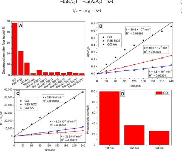 Figure 10. Decomposed amount of methyl orange dye during the photocatalytic experiments (A),  pseudo first order (B) and second order (C) linear fitting for the GO, GO AA and P25 TiO 2  samples,  and photocatalytic activity of the GO after repeated measure