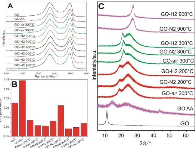 Figure  7.  Raman  spectra  (A),  the  intensity  ratios  of  the  carbon  D/G  peaks  (B)  and  the  XRD  diffractograms (C) for the samples