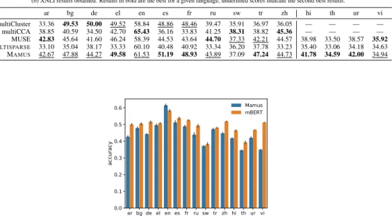 Figure 1 reveals that the MLPs trained on top of M AMUS representations are capable of achiev- achiev-ing more than 90% relative performance on average to those MLPs which rely on mBERT