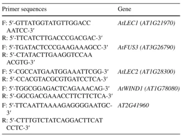 Table 1    Sequences of the oligonucleotide primers used in the qPCR  experiments