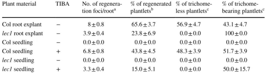 Table 2). Roots of the whole seedlings that were cultured  on high cytokinin medium thickened and became green but  failed to regenerate calli and shoots (Fig. 5a; Table 2)