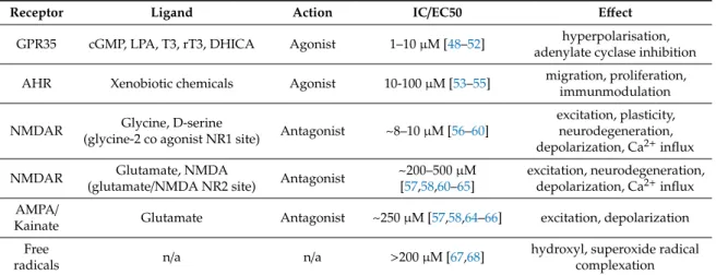Table 1. Major binding sites and actions of kynurenic acid.
