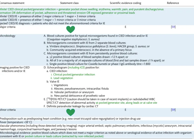 Table 5: Recommendations for diagnosis of CIED infections and/or infective endocarditis: the Novel 2019 International CIED Infection Criteria