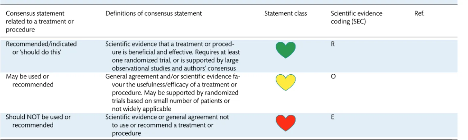 Table 1: Scientific rationale of recommendations Consensus statement