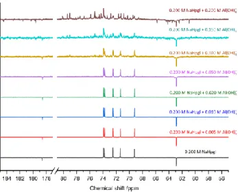 Figure S14  13 C NMR spectra of solutions containing [Hpgl – ] T  = 0.200 M as a function of [Al(OH) − 4  ] T  at pH = 12 and 25°C± 1°C 