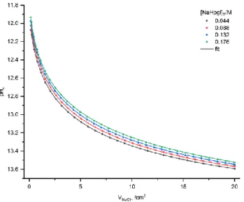 Figure S3 Measured pHc values (= log ([H + ]/c ø ) as a function of added titrant volume in solutions consisting of heptagluconate and NaOH