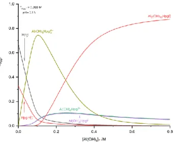 Figure S5 Speciation diagram as a function of [Al(OH) − 4  ] T  in regard to Hpgl – . The calculations were on the basis of stability constants provided  in Table 1., corresponding to T = (25±0.1)°C and I = 4 M (NaCl)
