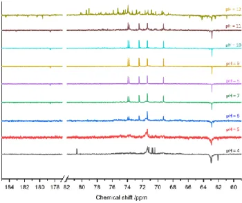 Figure  S8  13 C NMR spectra of solutions containing [Al(OH) − 4  ] T  = 0.200 M and [Hpgl – ] T  = 0.200 M as a function of the nominal pH at 25°C± 