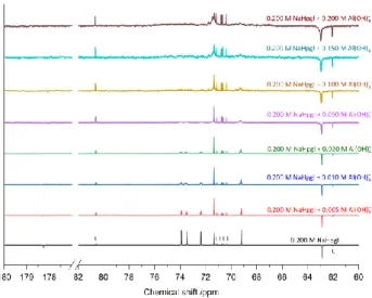 Figure S10  13 C NMR spectra of solutions containing [Hpgl – ] T  = 0.200 M as a function of [Al(OH) − 4  ] T  at pH = 4 and 25°C± 1°C