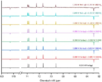 Figure S12  13 C NMR spectra of solutions containing [Hpgl – ] T  = 0.200 M as a function of [Al(OH) − 4  ] T  at pH = 8 and 25°C± 1°C