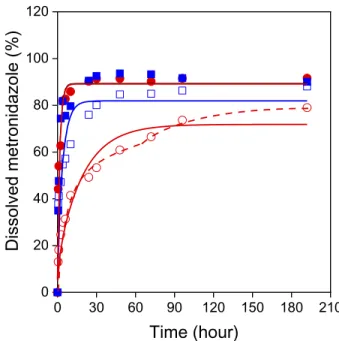 Figure 4 Dissolution of metronidazole from ﬁber mats and disks. Effect of drug content