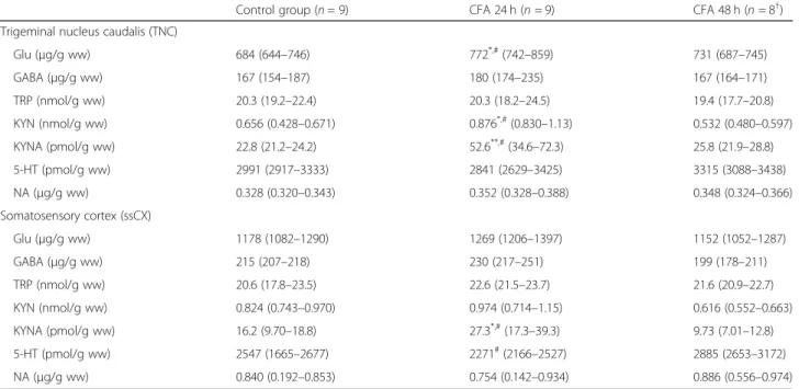 Table 1 Concentration levels of the measured metabolites in the analyzed brain regions