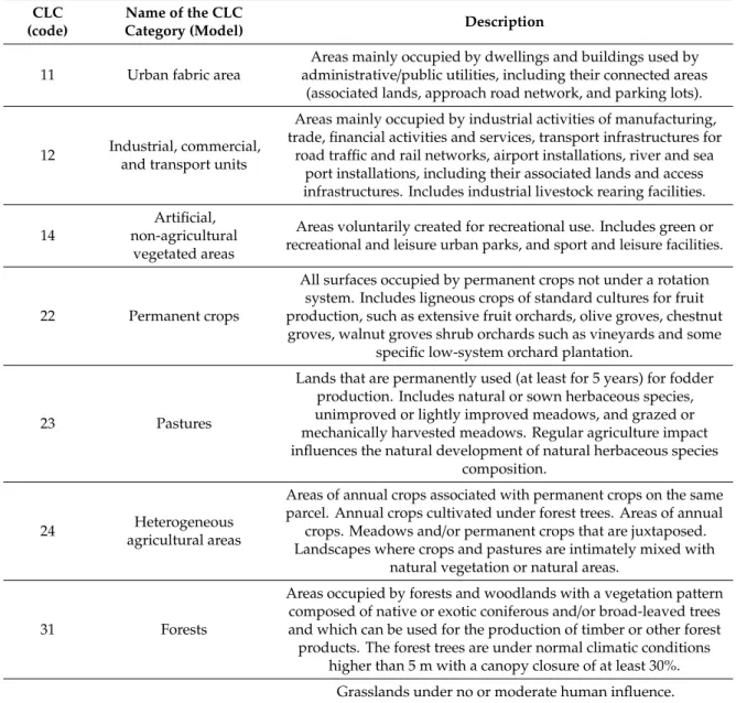 Table A1. CLC nomenclature and CLC categories, Source: Bossard et al. 2000 [50], Cole et al