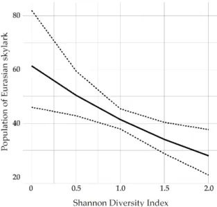 Figure 4. Predicted marginal effects of SDI on the population data of Eurasian skylark