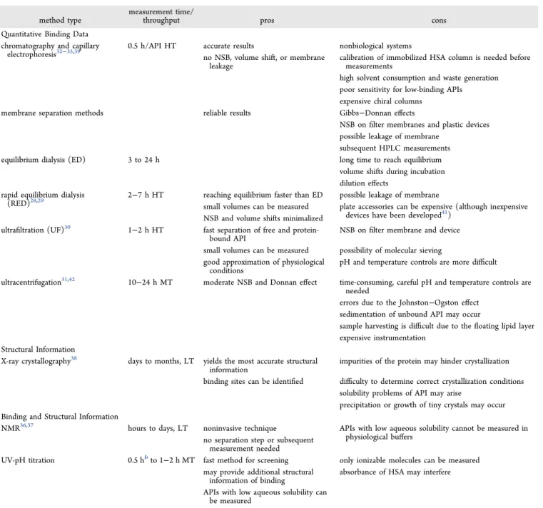 Table 1. Summary of Commonly Used Experimental Methods for the Investigation of HSA − API binding 18,19,25 − 27 a