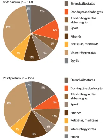 4. táblázat: Egészségmagatartás előfordulási gyakorisága az ante- és posztpartum csoportban