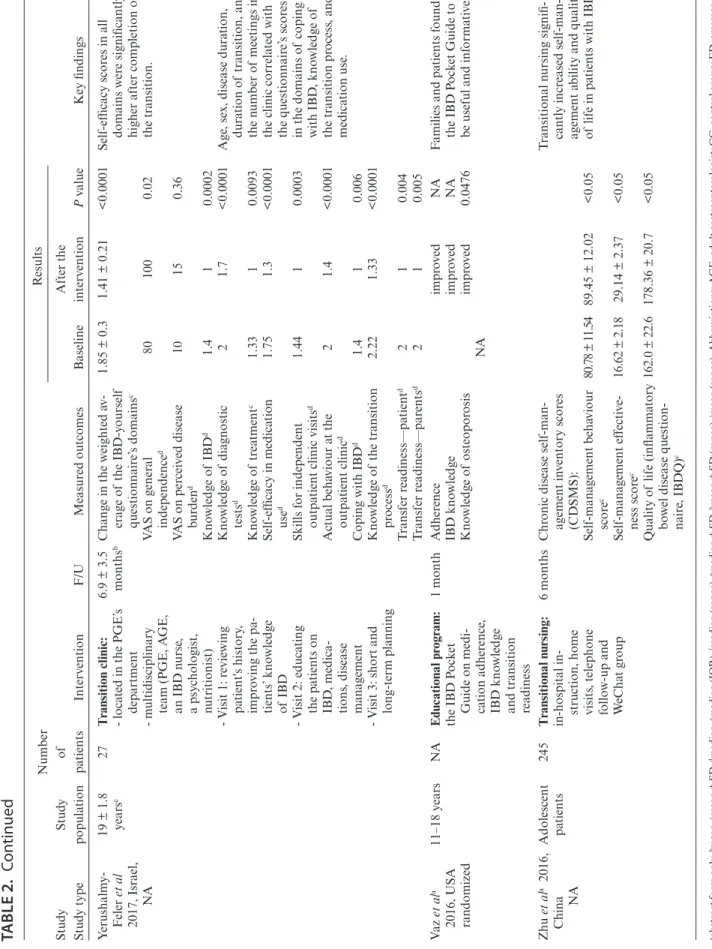 TABLE 2. Continued Downloaded from https://academic.oup.com/ibdjournal/article/26/3/331/5554155 by University of Szeged user on 28 July 2021