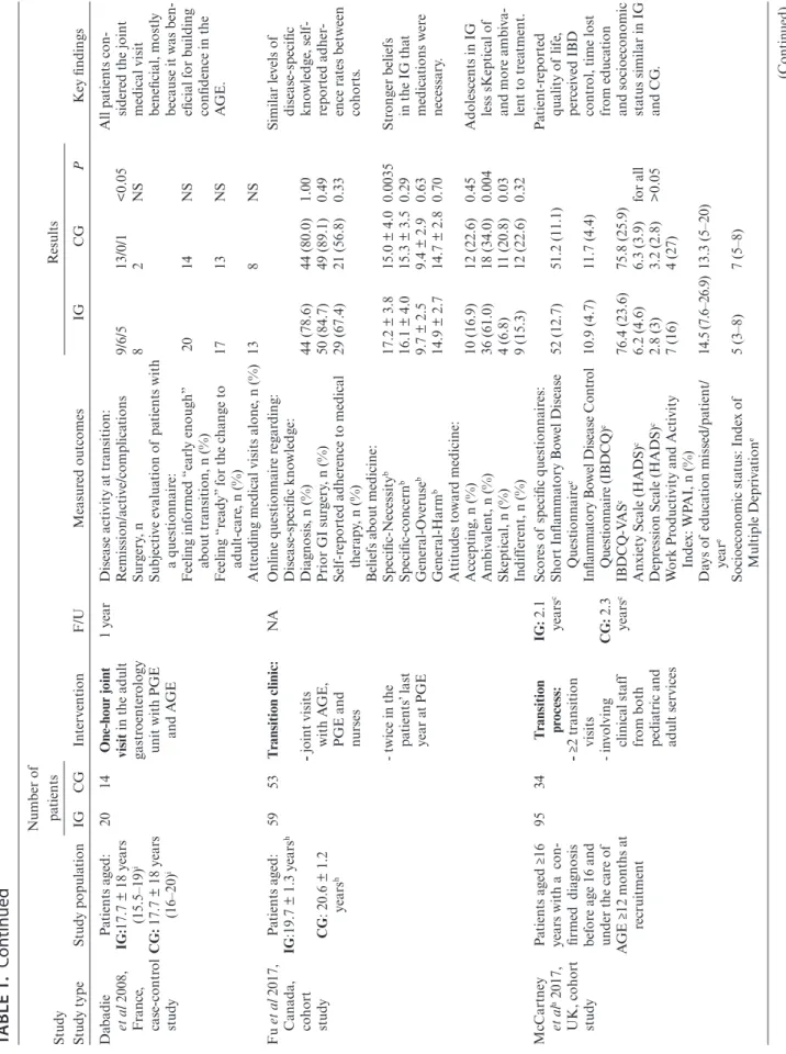 TABLE 1. Continued Downloaded from https://academic.oup.com/ibdjournal/article/26/3/331/5554155 by University of Szeged user on 28 July 2021