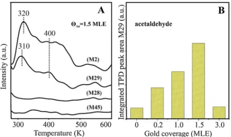 Fig. 4. E ﬀ ects of annealing on the HREEL spectra after adsorption of 4 L ethanol on 1.0 MLE gold covered h-BN/Rh(111) surface at 170 K (A); on 4.5 MLE gold (B) and after adsorption of acetaldehyde on 2.0 MLE Au covered BN/Rh(111) at 170 K (C).