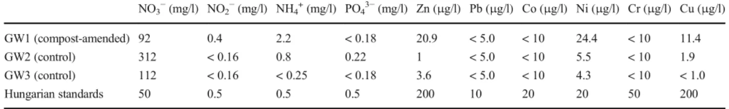 Fig. 2 The extractable nutrient (K 2 O, NO 2 − + NO 3 − -N, P 2 O 5 ) contents and the organic matter contents in the compost-amended and the control soils.