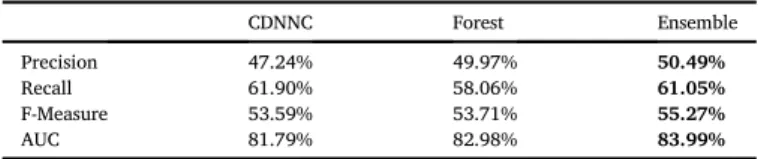 Fig. 1. ROC comparison for CDNNC, Forest, and their Ensemble.