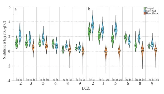 Fig. 8: Intra- (Cfa) and inter-climatic (Cfa vs. BWh) comparison of nocturnal mean LCZ-rural surface temperature  differences  (ΔT s(LCZ-r) )  for  (a)  winter  and  (b)  summer  (Szeged,  Novi  Sad,  Beer  Sheva,  clear  days,  01.06.2014–