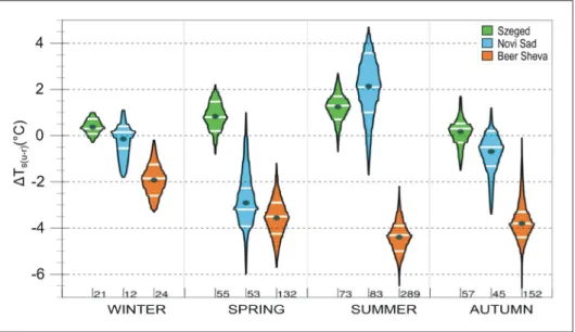 Fig. 4: Intra- (Cfa) and inter-climatic (Cfa vs. BWh) comparison of the diurnal urban-rural surface temperature  differences (ΔT s(u-r) ) by season (Szeged, Novi Sad vs