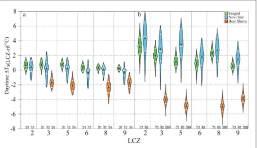Fig. 7: Intra- (Cfa) and inter-climatic (Cfa vs. BWh) comparison of daytime mean LCZ-rural surface temperature  differences  (ΔT s(LCZ-r) )  for  (a)  winter  and  (b)  summer  (Szeged,  Novi  Sad,  Beer  Sheva,  clear  days,  01.06.2014–