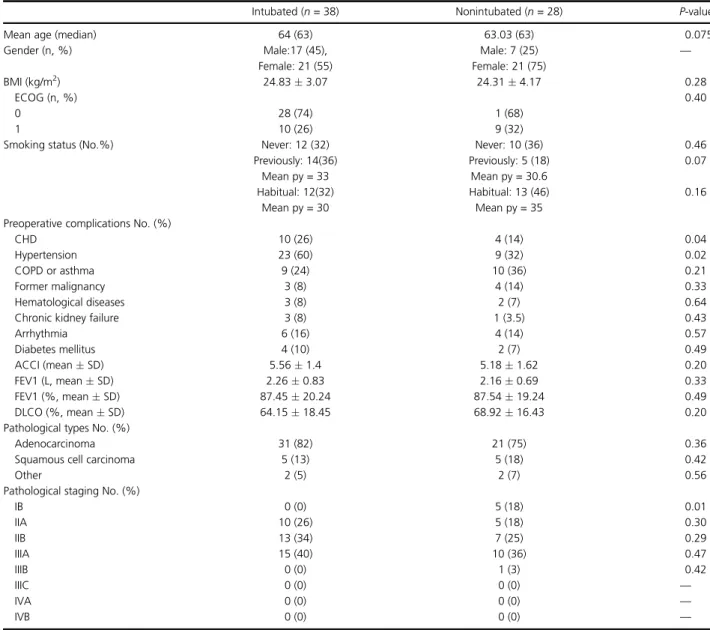 Table 1 Main clinical characteristics and demographic data of patients who underwent intubated and nonintubated VATS lobectomies