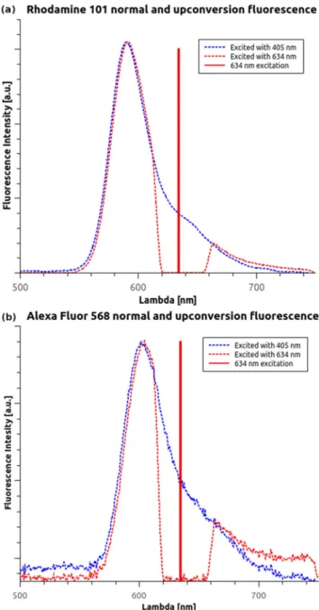 Fig. 3 Recorded Stokes- and anti-Stokes fluorescence spectra for Rh101 (a) and AF568 (b)