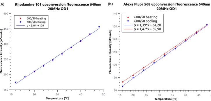 Fig. 4 Temperature-dependence of the anti-Stokes fluorescent intensity measured for R101 (a) and AF568 (b) solutions