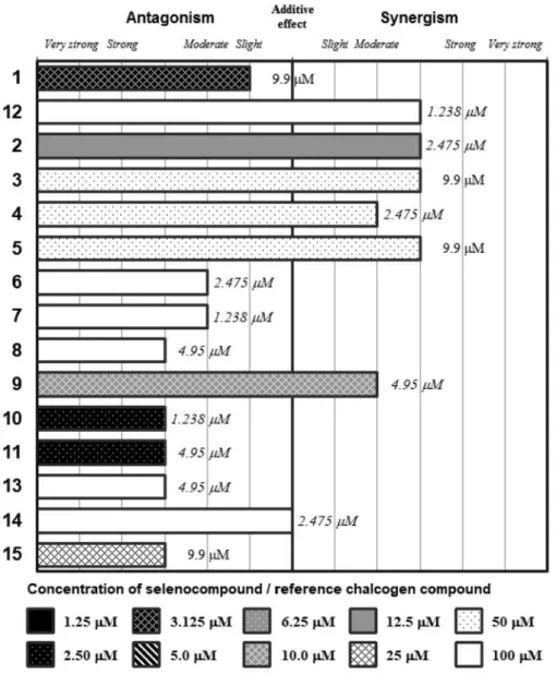 Figure 3. Interactions of the Se-compounds 1-11 and the reference chalcogens 12-15 with chlorpromazine