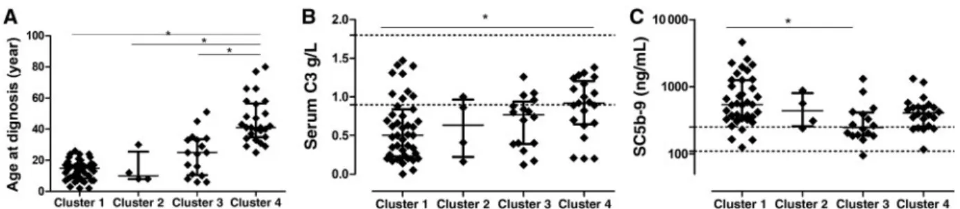 FIGURE 1: Scatterplots of age at diagnosis (A), serum C3 levels (B) and plasma sC5b-9 levels (C) across the different clusters