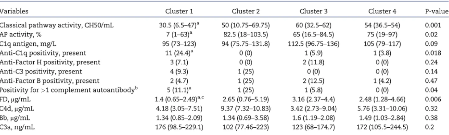 Table 5. Additional complement factors, activation markers and autoantibodies in the different clusters