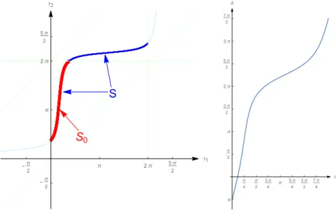 Figure 1 . Left: solution curve S of the monic Blaschke product with zeros at 1/2 and (1 +i)/2, 0 ≤ τ 1 &lt; τ 2 &lt; 2π, B(e iτ 1 ) = B(e iτ 2 ) = e iδ , α ≤ δ ≤ α + 2π, where α = −π/2 now