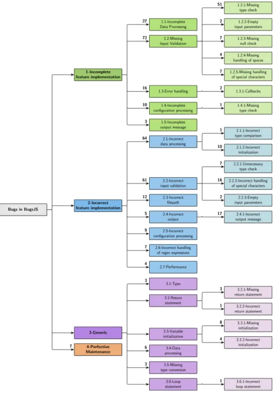 Figure 5. Taxonomy of bugs in the benchmark of JavaScript programs of BUGSJS .