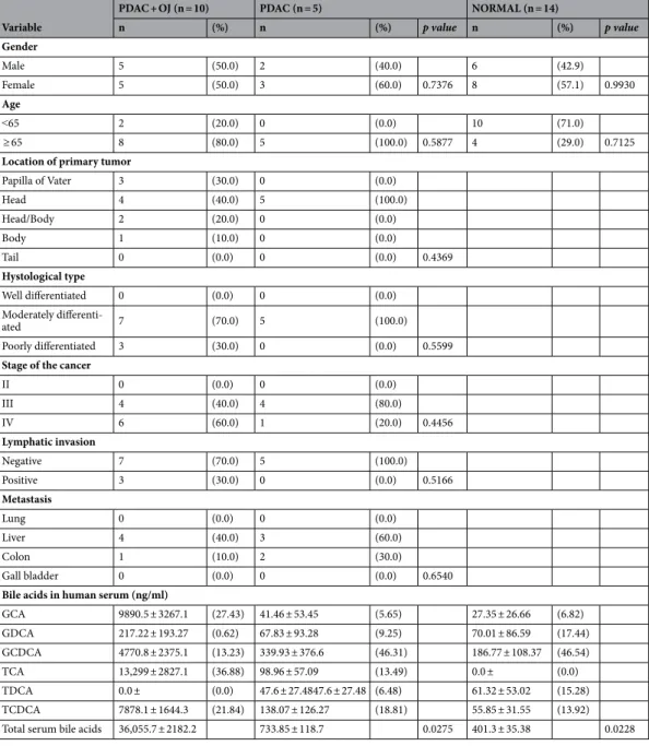 Table 1.   Clinicopathological characteristics of pancreatic cancer patients selected for serum bile acid  measurements.