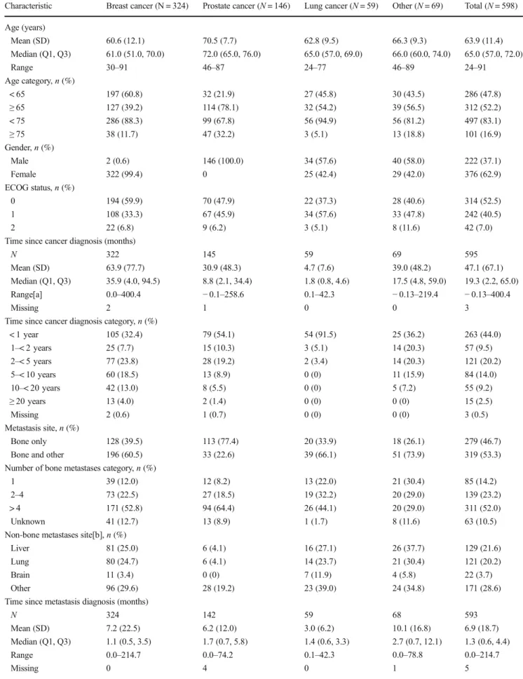 Table 1 Patient demographics and disease characteristics