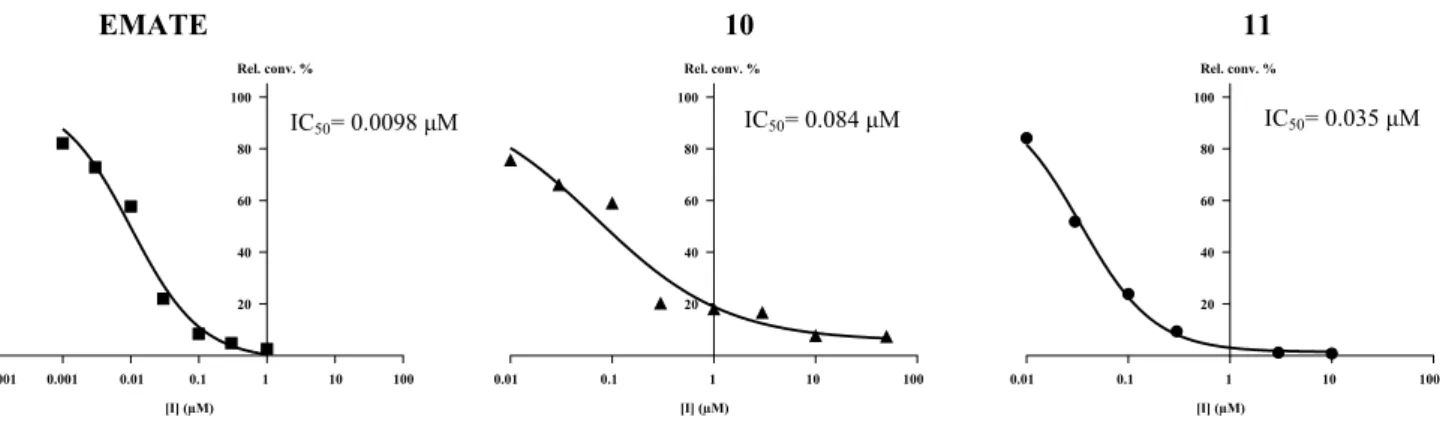 Fig. 2    Concentration-dependent STS inhibition of reference EMATE  and compounds 10 and 11