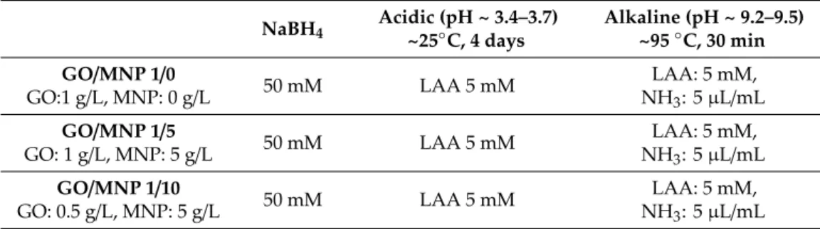 Table 1. Reduction reaction conditions and sample concentrations.