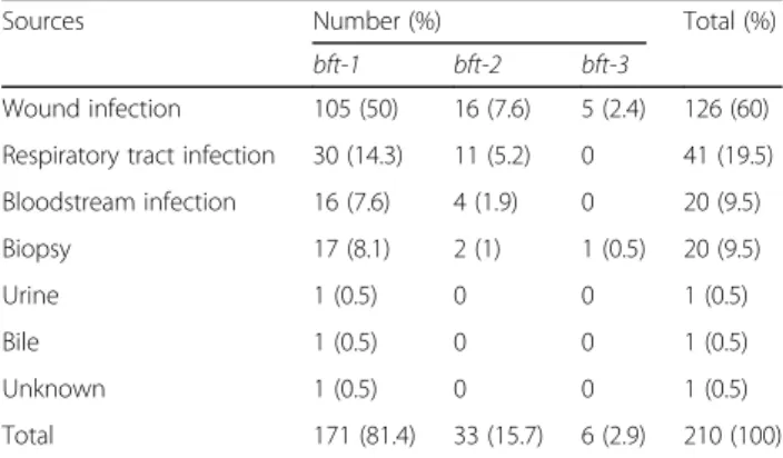 Table 1 Distribution of B. fragilis bft subtypes among different sources of infections