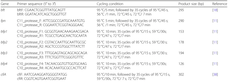 Table 6 The genes, primer sequence, cycling condition and reference for fragilysin bft gene, fpn, bfp1 – 4 genes and cfiA carbapenemase gene