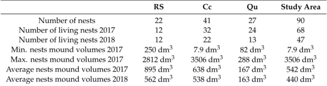 Table 1. Nest mound characteristics of F. polyctena colonies in the Mátra Mountains.