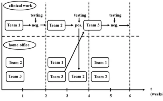 Fig. 1    Illustration of rotational  work schedule during  SARS-CoV2 pandemic. Separate  medical teams work in 2 week  rotations