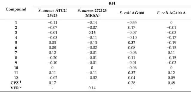 Table 3. Relative fluorescence index (RFI) of tested compounds on Staphylococcus aureus ATCC 25923, S.