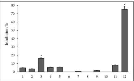 Figure 1. Anti-biofilm effect of ligands and their metal complexes on Staphylococcus aureus ATCC  25923 at ¼ MIC