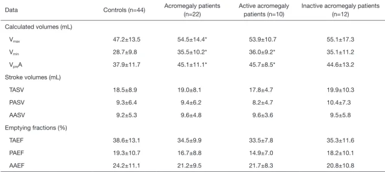 Table 2 Comparison of 3DSTE-derived volumetric right atrial parameters of patients with acromegaly and controls
